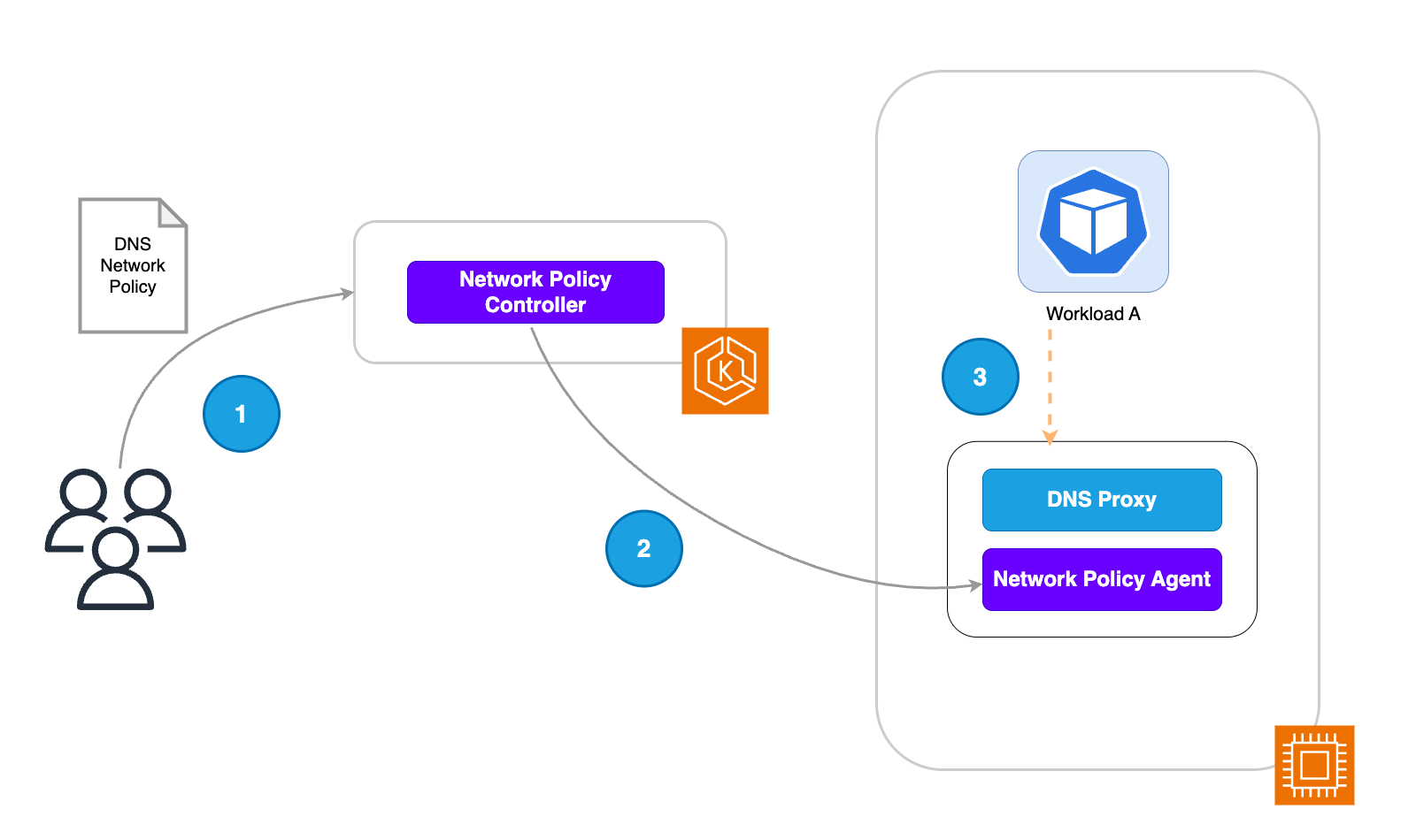 Illustration of workflow when a DNS-based policy is applied in EKS Auto