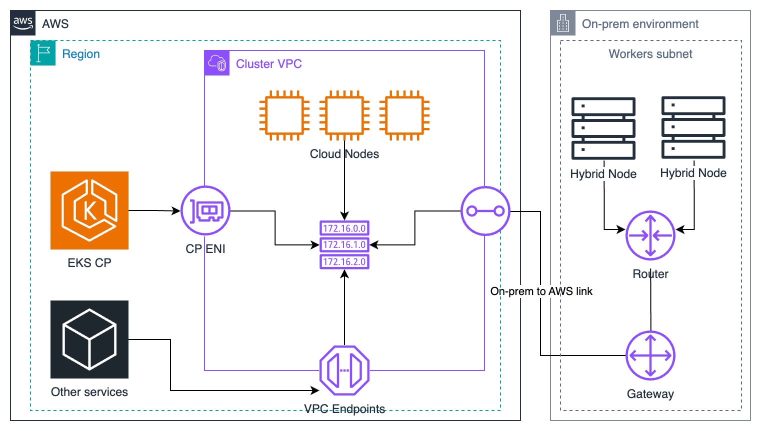 High level hybrid nodes network diagram